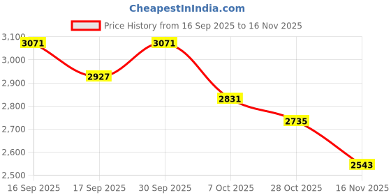 ajio.com adidas Powerlish Low-Top Slip-On Shoes adidas Price History Graph from 16 Sep 2025 to 16 Nov 2025