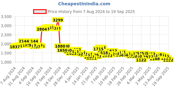 ajio.com adidas Powerreact Medium Support Q2 Training Bra adidas Price History Graph from 7 Aug 2024 to 19 Sep 2025