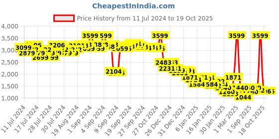ajio.com adidas Powerreact Medium-Support Training Bra adidas Price History Graph from 11 Jul 2024 to 18 Oct 2025