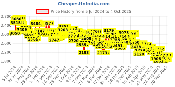 ajio.com adidas Powerthru W Performance Shoes adidas Price History Graph from 5 Jul 2024 to 4 Oct 2025