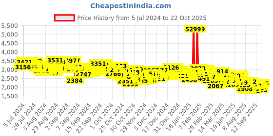 ajio.com adidas Powerthru W Walking Shoes adidas Price History Graph from 5 Jul 2024 to 22 Oct 2025