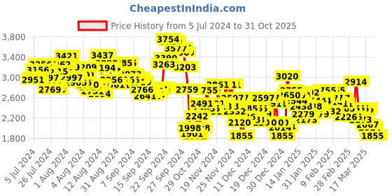 ajio.com adidas Powerthru Walking Shoes adidas Price History Graph from 5 Jul 2024 to 31 Oct 2025