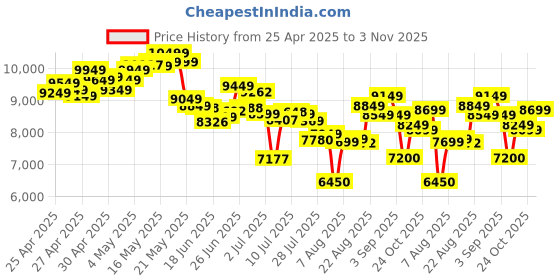 ajio.com adidas Predator Pro FG Low-Top Football Shoes adidas Price History Graph from 25 Apr 2025 to 3 Nov 2025