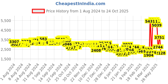 ajio.com adidas Printed Tennis Aeroready Pro Skirt adidas Price History Graph from 1 Aug 2024 to 24 Oct 2025