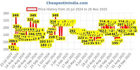 ajio.com adidas Pure Game Deo Body Spray for Men adidas Price History Graph from 25 Jul 2024 to 26 Nov 2025