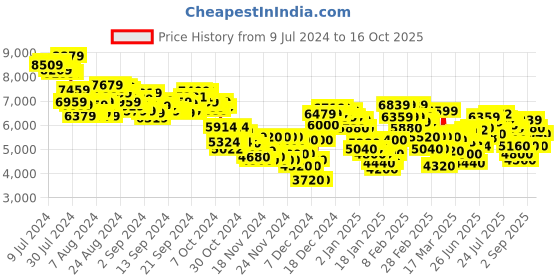 ajio.com adidas PUREBOOST 22 Lace-Up Running Shoes adidas Price History Graph from 9 Jul 2024 to 16 Oct 2025