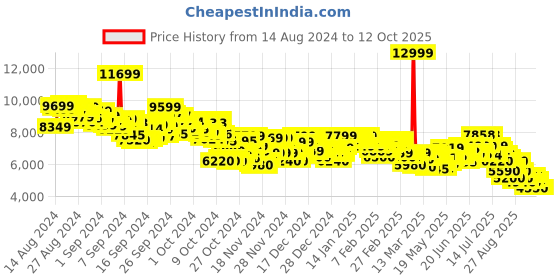 ajio.com adidas Pureboost 5 Running Shoes adidas Price History Graph from 14 Aug 2024 to 12 Oct 2025