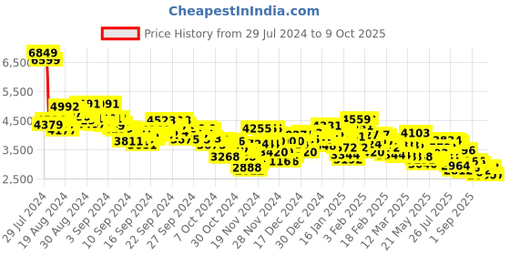 ajio.com adidas Puremotion Adapt Running Shoes adidas Price History Graph from 29 Jul 2024 to 9 Oct 2025