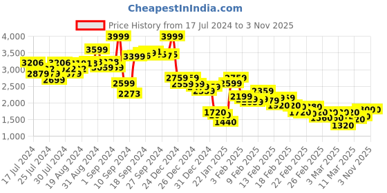 ajio.com adidas PWI MS Training Sports Bra adidas Price History Graph from 17 Jul 2024 to 3 Nov 2025