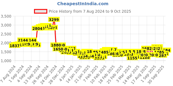 ajio.com adidas Pwr Ms Hyglm Q2 Training Bra adidas Price History Graph from 7 Aug 2024 to 9 Oct 2025