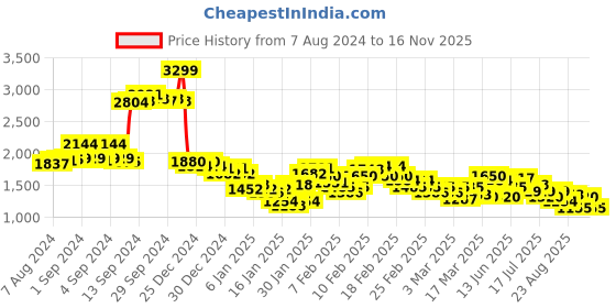 ajio.com adidas PWR MS TF Training Bra adidas Price History Graph from 7 Aug 2024 to 16 Nov 2025