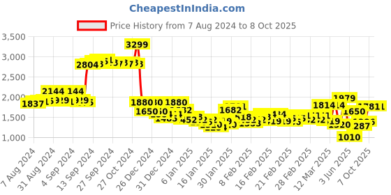 ajio.com adidas Pwr Ms Tf Training Bra adidas Price History Graph from 7 Aug 2024 to 3 Oct 2025