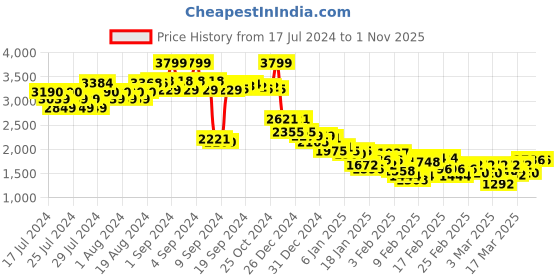 ajio.com adidas Pwrct MS 3S Bra Training Bra adidas Price History Graph from 17 Jul 2024 to 31 Oct 2025