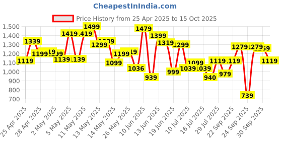 ajio.com adidas Pwrct Ms 3S Bra Training Bra adidas Price History Graph from 25 Apr 2025 to 15 Oct 2025