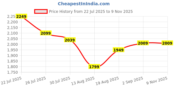 ajio.com adidas Pwrct Ms 3S Bra Training Bra adidas Price History Graph from 22 Jul 2025 to 8 Nov 2025