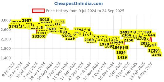 ajio.com adidas Quilite Running Shoes adidas Price History Graph from 9 Jul 2024 to 24 Sep 2025
