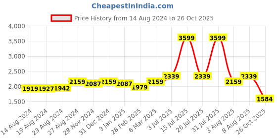ajio.com adidas RAMBADLER Sandals with Velcro Fastening adidas Price History Graph from 14 Aug 2024 to 26 Oct 2025