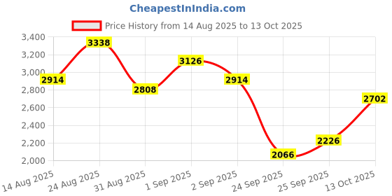 ajio.com adidas Rapide Run Lace-Up Running Shoes adidas Price History Graph from 14 Aug 2025 to 13 Oct 2025