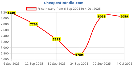 ajio.com adidas Rapidmove Adv 2 Trainer Lace-Up Training Shoes adidas Price History Graph from 6 Sep 2025 to 4 Oct 2025