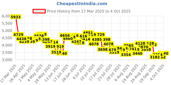 ajio.com adidas Rapidmove Lace-Up Training Shoes adidas Price History Graph from 17 Mar 2025 to 4 Oct 2025