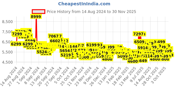 ajio.com adidas Rapidmove Trainer Shoes adidas Price History Graph from 14 Aug 2024 to 30 Nov 2025