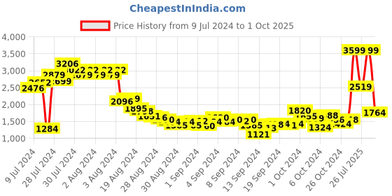 ajio.com adidas Raygun M Lace-Up Running Shoes adidas Price History Graph from 9 Jul 2024 to 1 Oct 2025