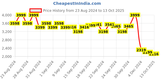 ajio.com adidas Rayrun Lace-Up Running Shoes adidas Price History Graph from 23 Aug 2024 to 13 Oct 2025