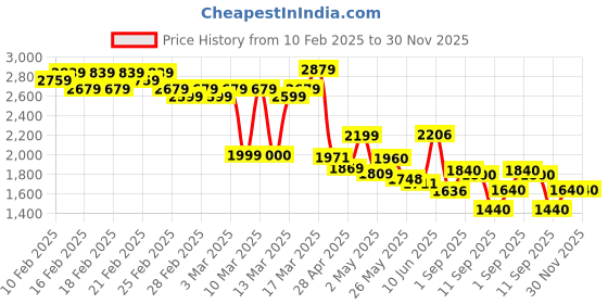 ajio.com adidas Real H Shorts adidas Price History Graph from 10 Feb 2025 to 29 Nov 2025