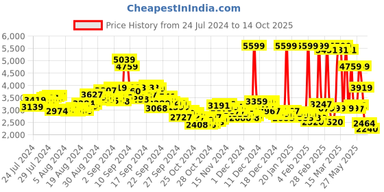 ajio.com adidas Response Runner U Lace-Up Running Shoes adidas Price History Graph from 24 Jul 2024 to 14 Oct 2025