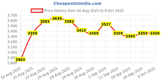 ajio.com adidas Response Runner U Lace-Up Running Shoes adidas Price History Graph from 16 Aug 2025 to 4 Oct 2025