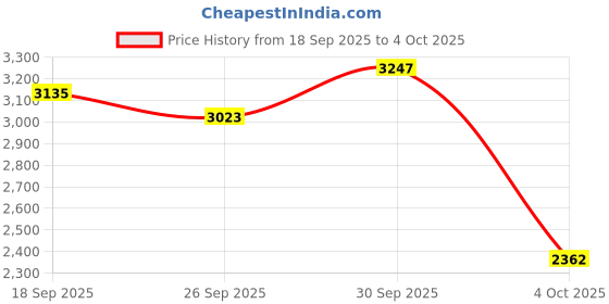 ajio.com adidas Response Runner U Lace-Up Running Shoes adidas Price History Graph from 18 Sep 2025 to 4 Oct 2025