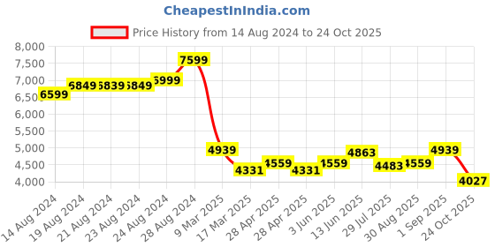 ajio.com adidas Response  Running Shoes adidas Price History Graph from 14 Aug 2024 to 24 Oct 2025
