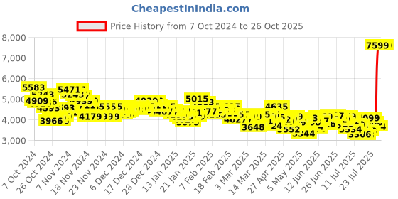 ajio.com adidas Response Running Shoes adidas Price History Graph from 7 Oct 2024 to 25 Oct 2025
