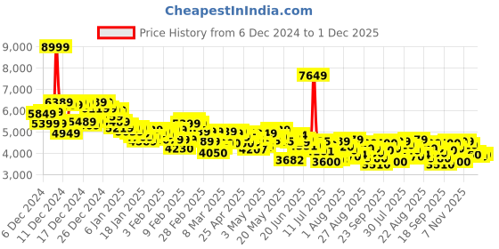 ajio.com adidas Response Super Running Shoes adidas Price History Graph from 6 Dec 2024 to 1 Dec 2025