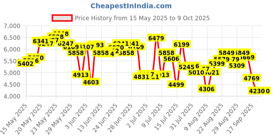 ajio.com adidas Response Super Running Shoes adidas Price History Graph from 15 May 2025 to 9 Oct 2025