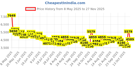 ajio.com adidas Response Super Running Shoes adidas Price History Graph from 8 May 2025 to 27 Nov 2025