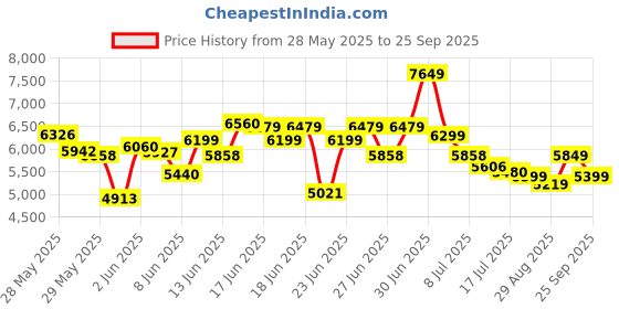 ajio.com adidas Response Super Running Shoes adidas Price History Graph from 28 May 2025 to 25 Sep 2025