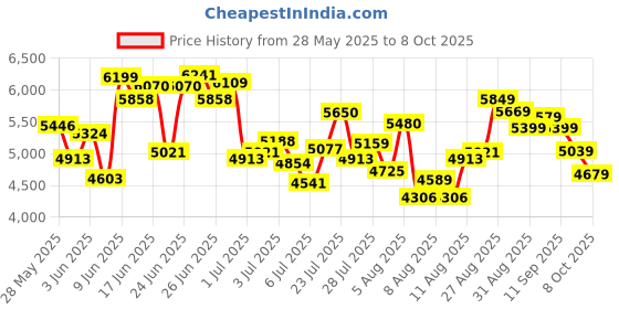 ajio.com adidas Response Super Running Shoes adidas Price History Graph from 28 May 2025 to 8 Oct 2025