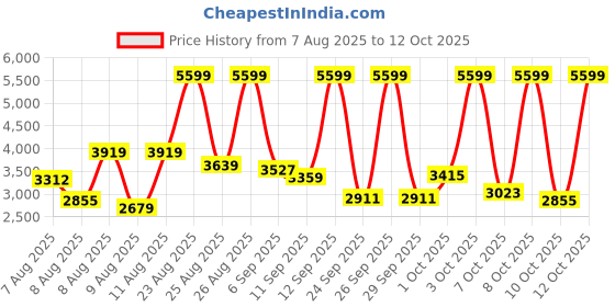 ajio.com adidas Response U Lace-Up Running Shoes adidas Price History Graph from 7 Aug 2025 to 12 Oct 2025