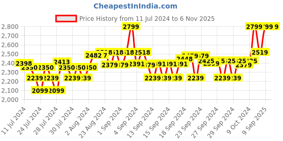 ajio.com adidas RI 3S MWN Running Crew-Neck T-shirt adidas Price History Graph from 11 Jul 2024 to 4 Nov 2025