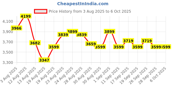 ajio.com adidas Run 60s 3.0 Ikd Lace-Up Running Shoes adidas Price History Graph from 3 Aug 2025 to 4 Oct 2025