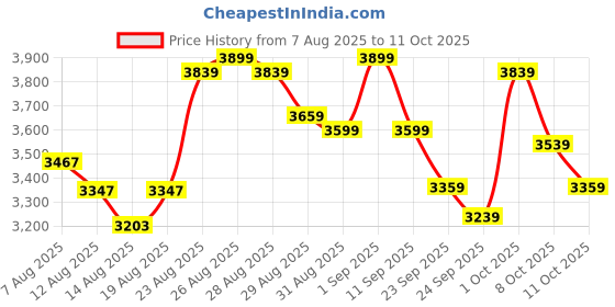 ajio.com adidas Run 60s 3.0 Ikd Lace-Up Running Shoes adidas Price History Graph from 7 Aug 2025 to 11 Oct 2025