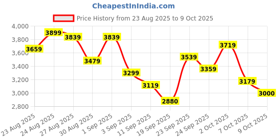 ajio.com adidas Run 60s 3.0 Ikd Lace-Up Running Shoes adidas Price History Graph from 23 Aug 2025 to 9 Oct 2025