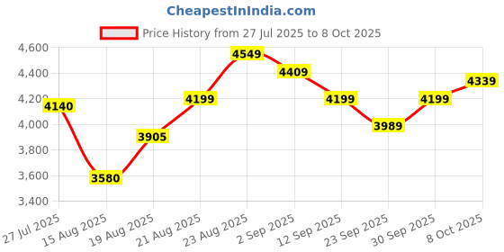 ajio.com adidas Run 70s 2.0 Colourblock Lace-Up Shoes adidas Price History Graph from 27 Jul 2025 to 8 Oct 2025