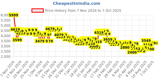 ajio.com adidas Run It Running Jacket adidas Price History Graph from 7 Nov 2024 to 7 Oct 2025