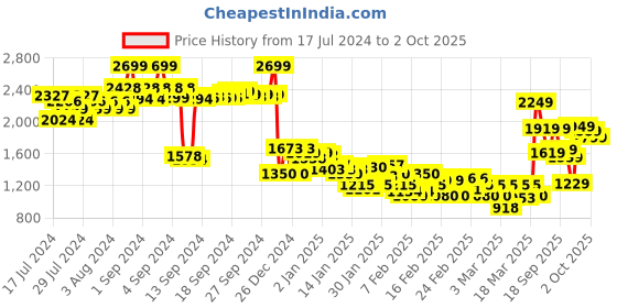 ajio.com adidas Run Ms Bra adidas Price History Graph from 17 Jul 2024 to 2 Oct 2025