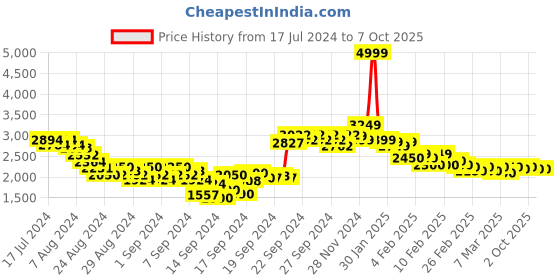 ajio.com adidas RunAlly M Lace-Up Running Shoes adidas Price History Graph from 17 Jul 2024 to 6 Oct 2025