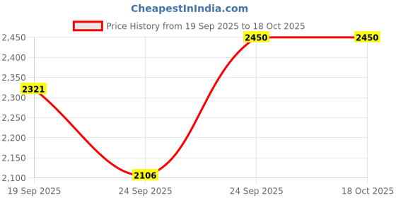 ajio.com adidas Runesy Lace-Up Running Shoes adidas Price History Graph from 19 Sep 2025 to 17 Oct 2025