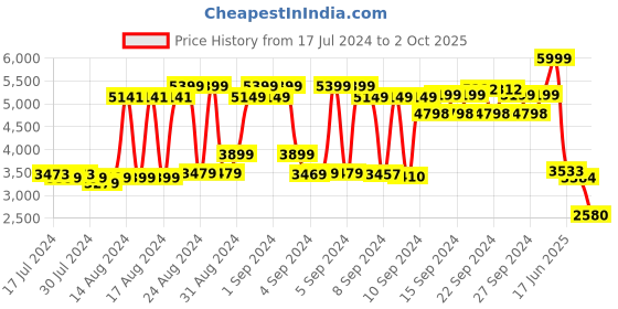 ajio.com adidas Runfalcon 3.0 Lace-Up Running Shoes adidas Price History Graph from 17 Jul 2024 to 2 Oct 2025