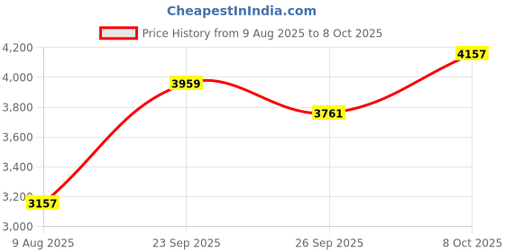 ajio.com adidas Runfalcon 5 Lace-Up Running Shoes adidas Price History Graph from 9 Aug 2025 to 8 Oct 2025